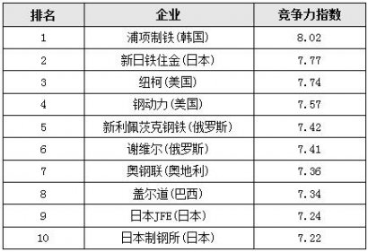 世界最具竞争力钢企排行榜发布 中国钢企无一进前十