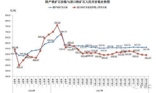 国产铁矿石产量激增 价格大跌 仍比进口矿高70.59元/吨