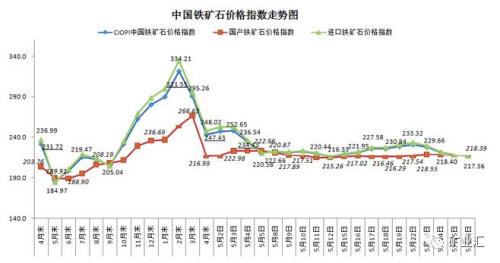 国产铁矿石产量激增 价格大跌 仍比进口矿高70.59元/吨