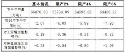 钢价再遇刺激：河北冬季限产影响有多大？