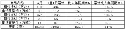 我国4月出口钢铁板材375万吨