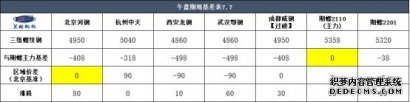 期螺破位冲高 现货市场上涨分歧加大